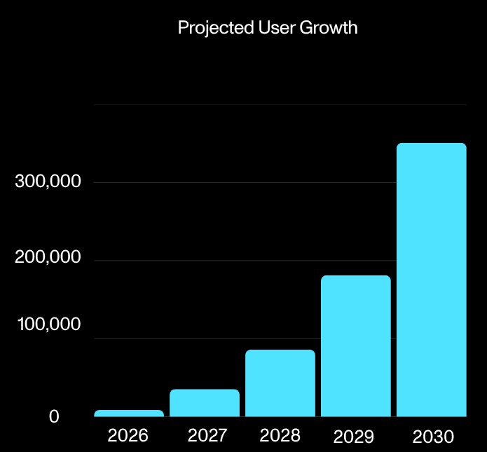 Projected user growth 2026-2030