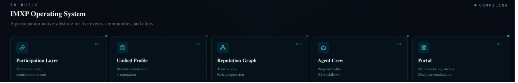 IMXP Operating System, in build: Participation Layer, Unified Profile, Reputation Graph, Agent Crew, Portal
